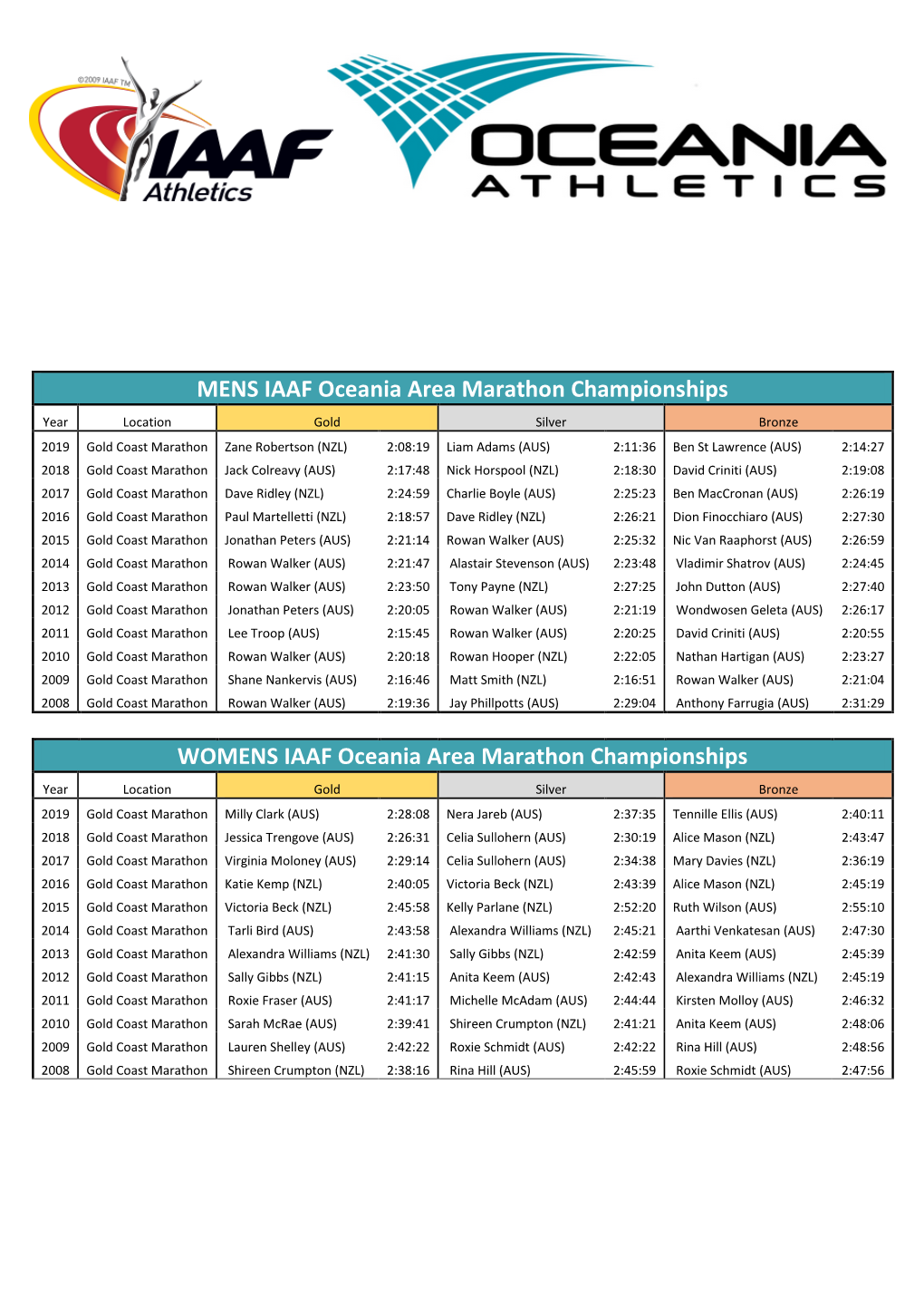 MENS IAAF Oceania Area Marathon