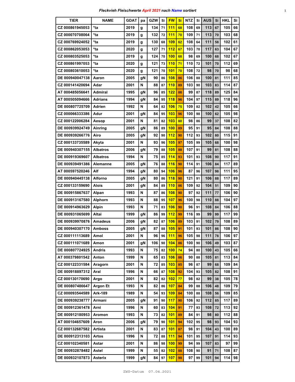 ZWS-Datum 07.04.2021 Fleckvieh Fleischwerte April 2021 Nach Name Sortiert 1 TIER NAME GDAT Pa GZW Si FW Si NTZ Si AUS Si HKL Si