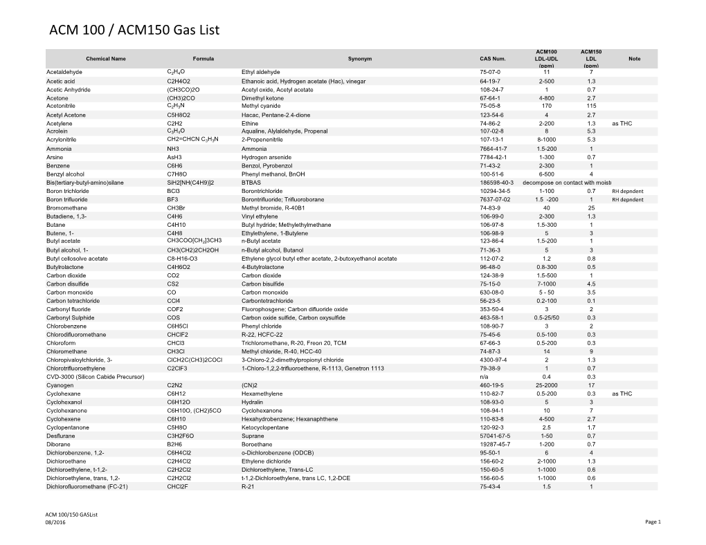 ACM 100 / ACM150 Gas List