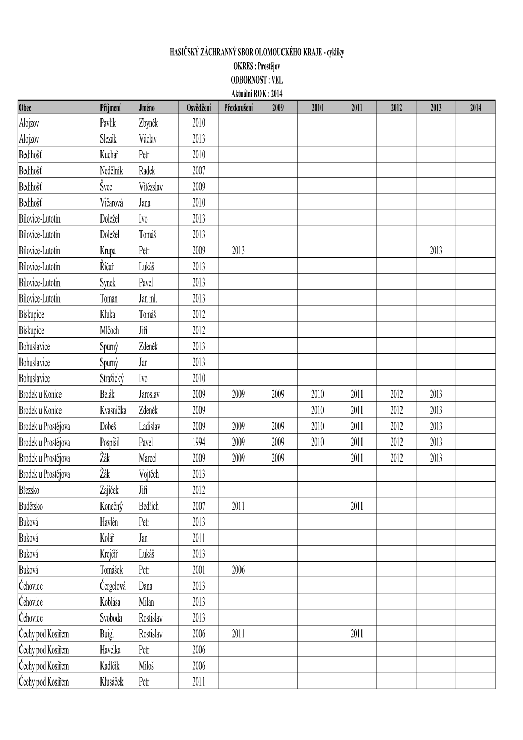 Alojzov Pavlík Zbyněk 2010 Alojzov Slezák Václav 2013 Bedihošť