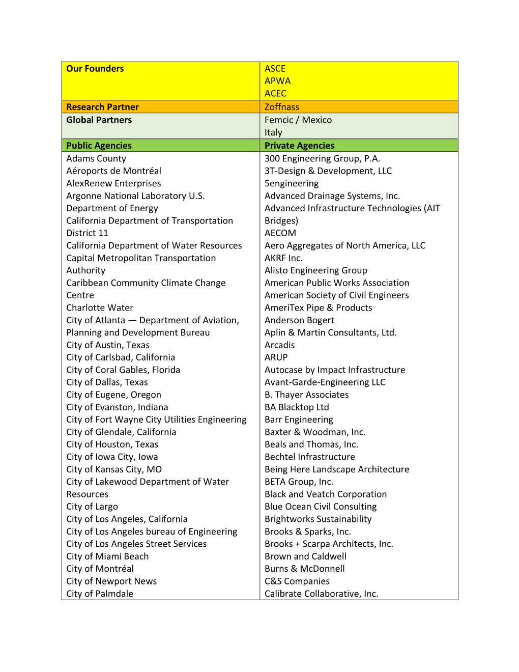 Our Founders ASCE APWA ACEC Research Partner Zoffnass Global Partners Femcic / Mexico Italy Public Agencies Private Agencies Adams County 300 Engineering Group, P.A