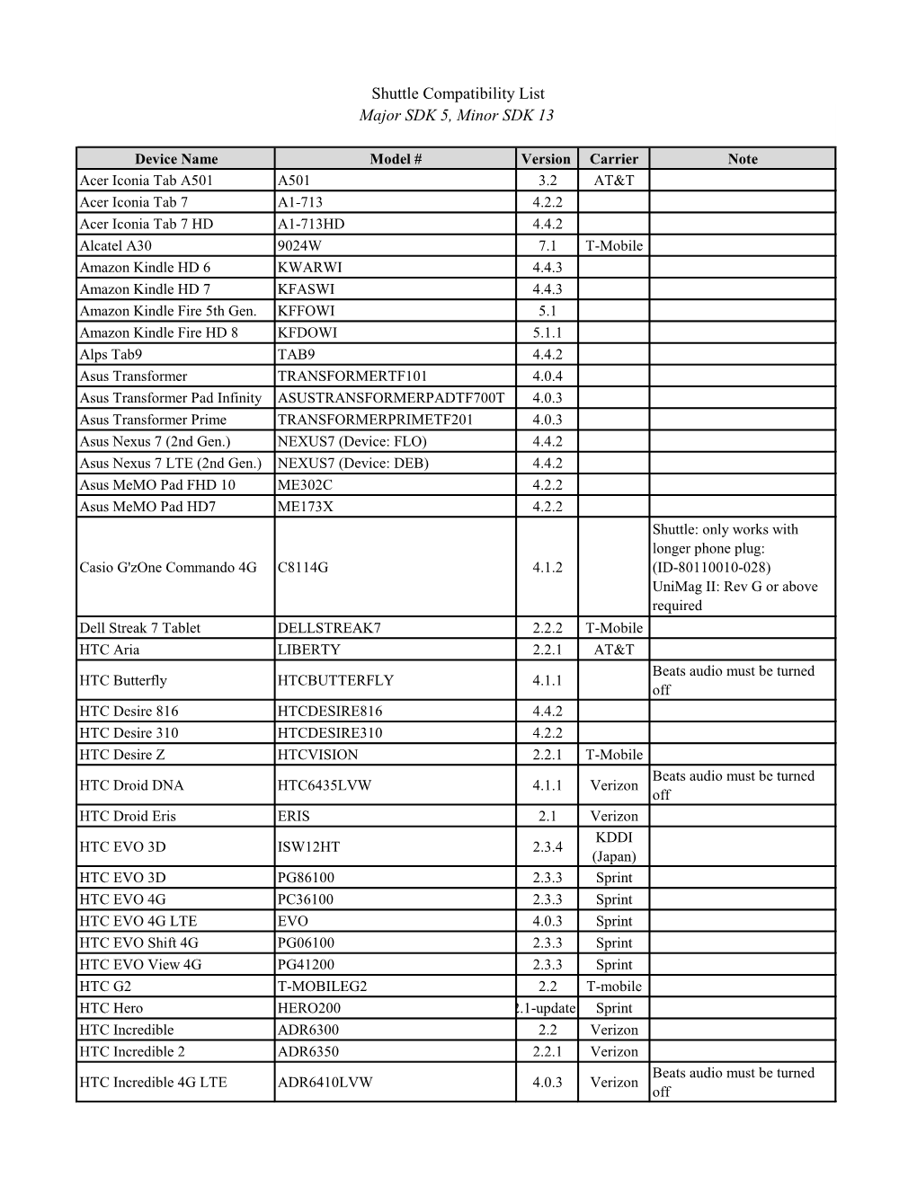 Shuttle Compatibility List Major SDK 5, Minor SDK 13