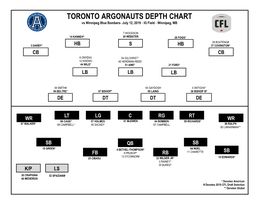 TORONTO ARGONAUTS DEPTH CHART Vs Winnipeg Blue Bombers◦ July 12, 2019 ◦ IG Field ◦ Winnipeg, MB