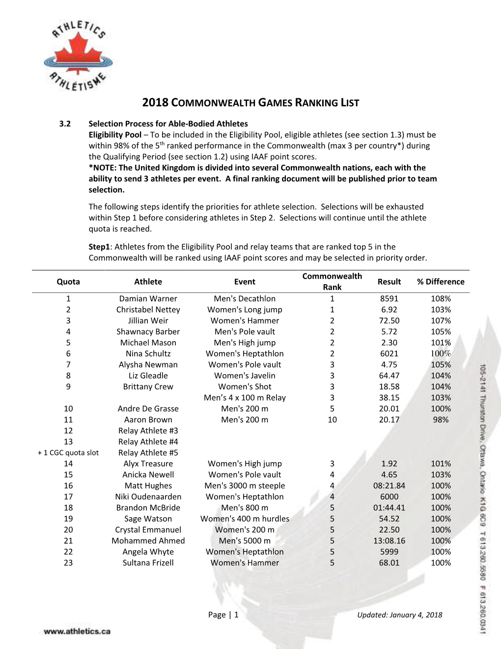 2018 Commonwealth Games Ranking List