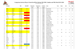 Comparison Between Players Tested On-Off-Ice During CHL/NHL Combine and NHL-Draft 2013-2020 (As of October 8Th, 2020)