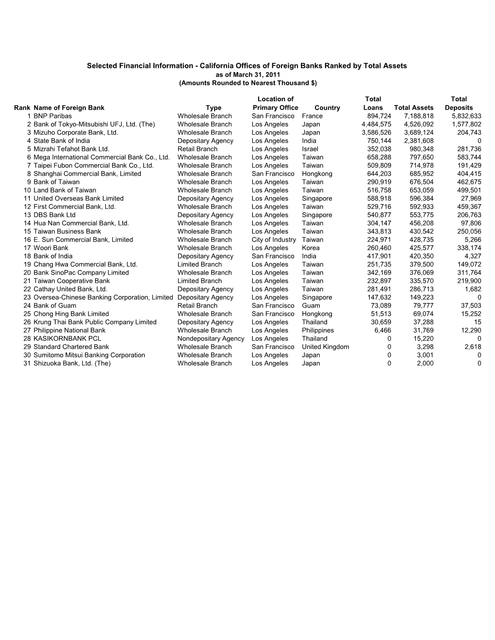 Selected Financial Information - California Offices of Foreign Banks Ranked by Total Assets As of March 31, 2011 (Amounts Rounded to Nearest Thousand $)