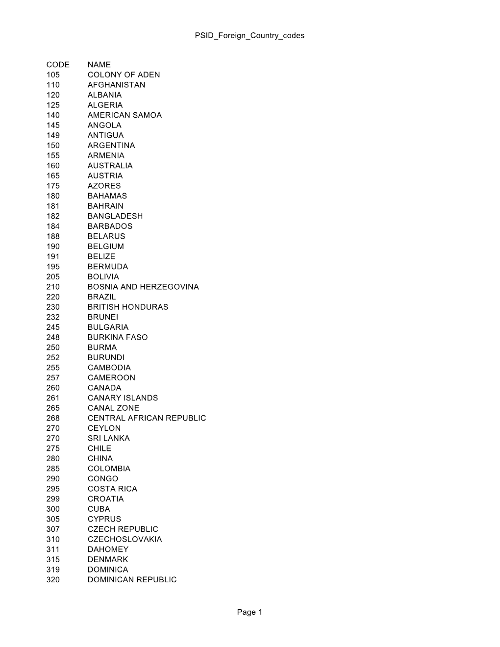 PSID Foreign Country Codes CODE NAME 105 COLONY of ADEN 110