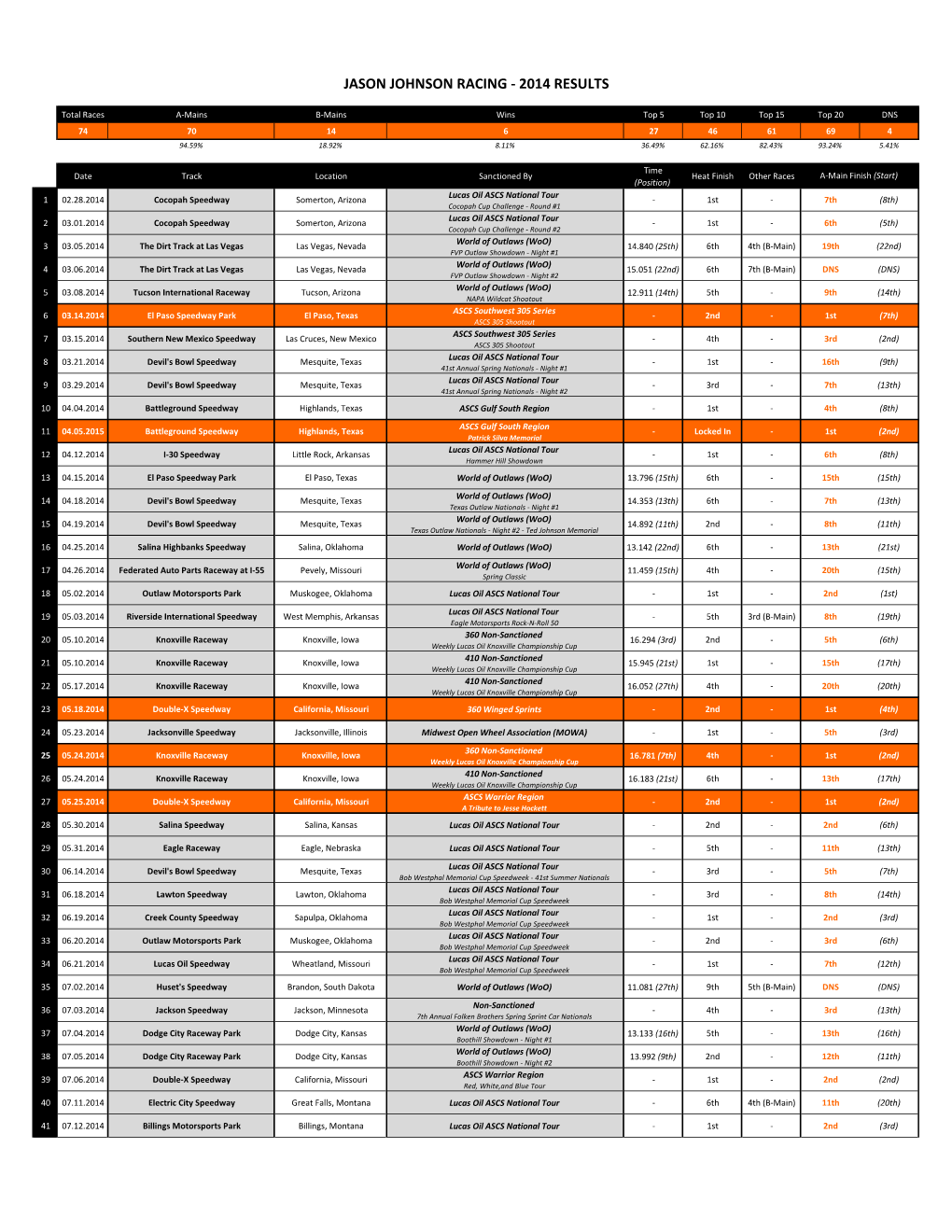 2014 Race Results