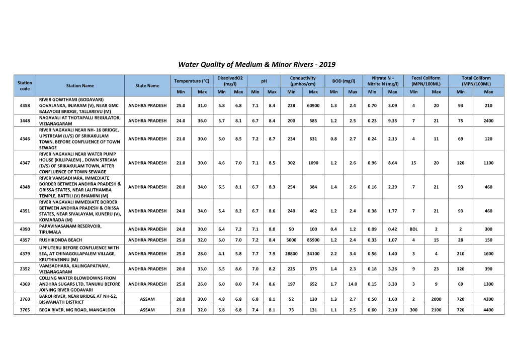 Water Quality of Medium & Minor Rivers