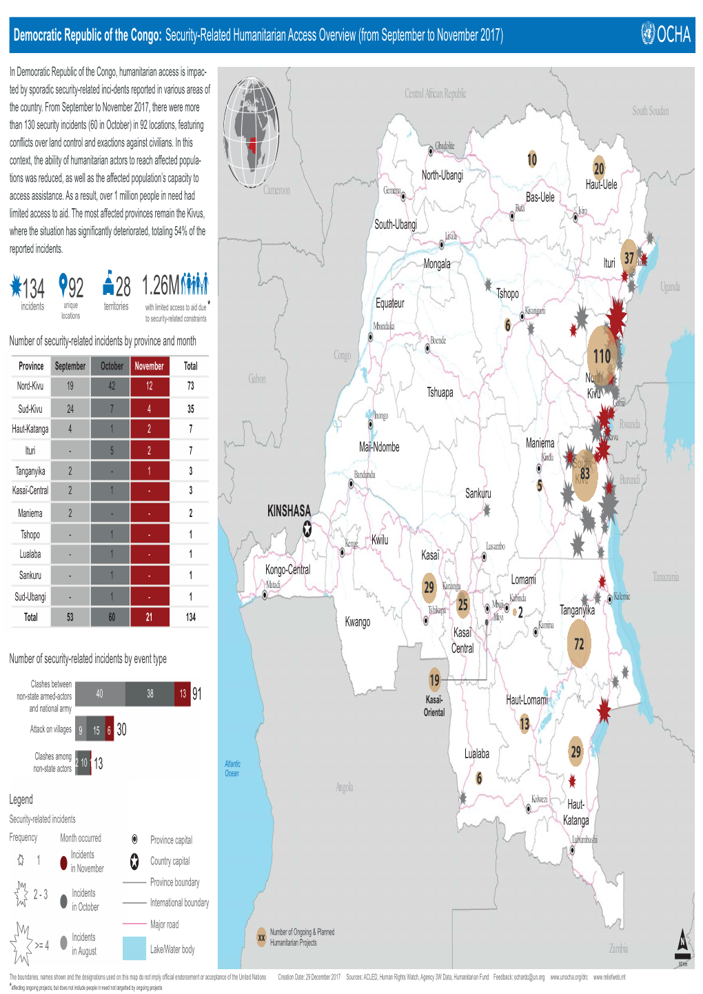 DRC Humanitarian Access East Provinces Sept-Nov 2017