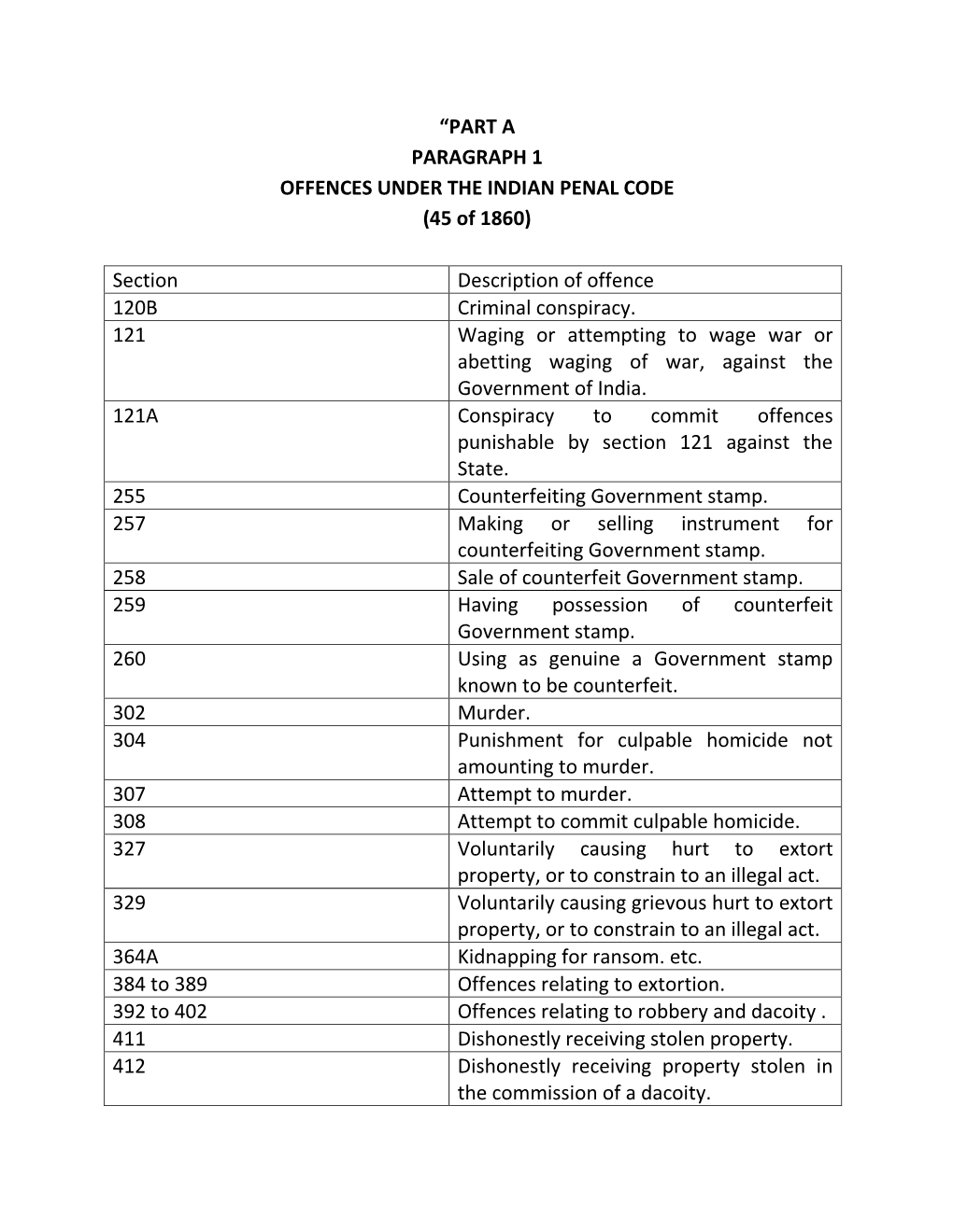 “PART a PARAGRAPH 1 OFFENCES UNDER the INDIAN PENAL CODE (45 of 1860)