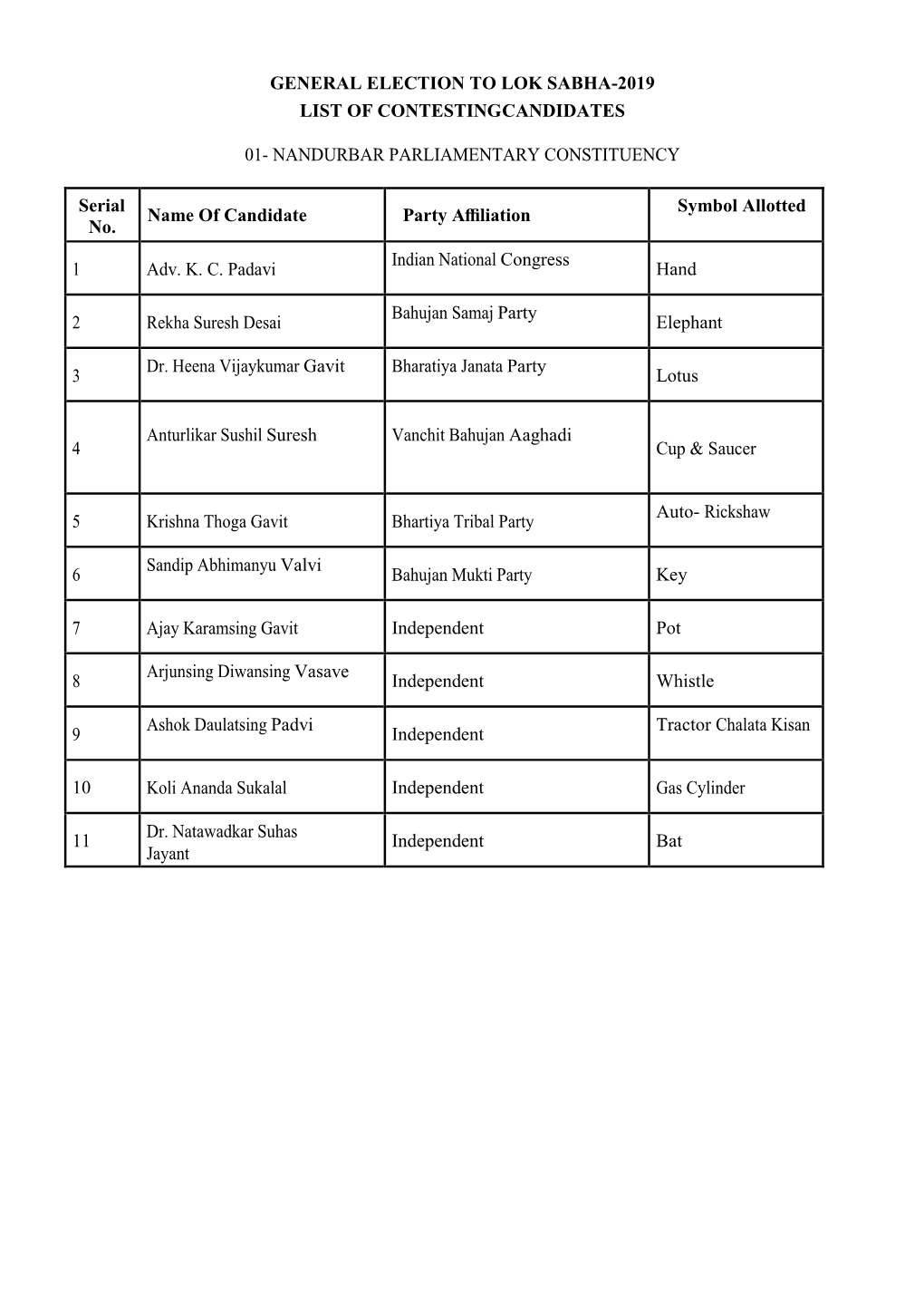 General Election to Lok Sabha-2019 List of Contesting Candidates