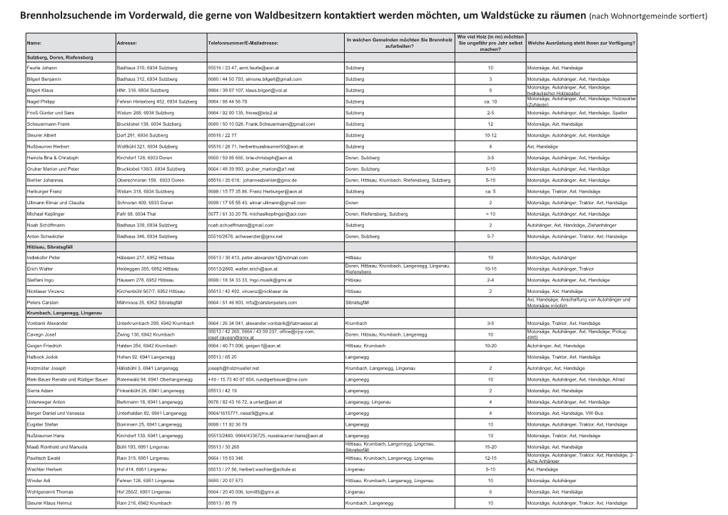 Brennholzsuchende Im Vorderwald, Die Gerne Von Waldbesitzern Kontaktiert Werden Möchten, Um Waldstücke Zu Räumen (Nach Wohnortgemeinde Sortiert)