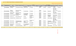 LIST of FARMS REGISTERED in GANJAM DISTRICT * Valid for 5 Years from the Date of Issue