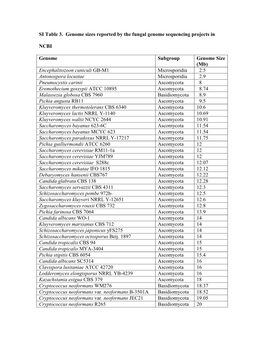 SI Table 3. Genome Sizes Reported by the Fungal Genome Sequencing Projects In