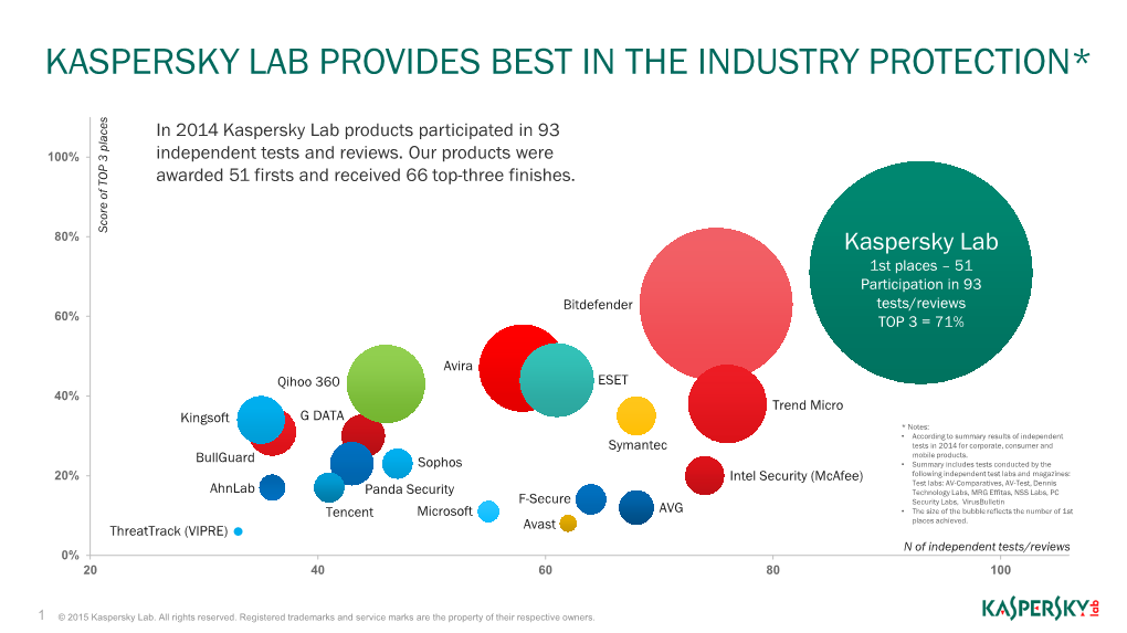 Kaspersky Lab Provides Best in the Industry Protection*