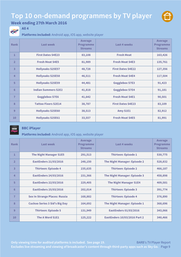 Top 10 On-Demand Programmes by TV Player
