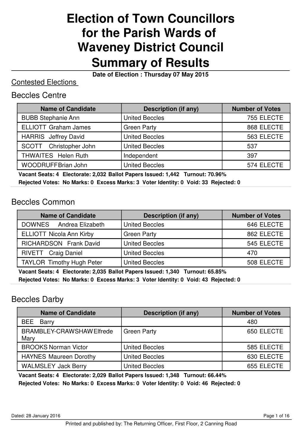 Summary of Parish Results