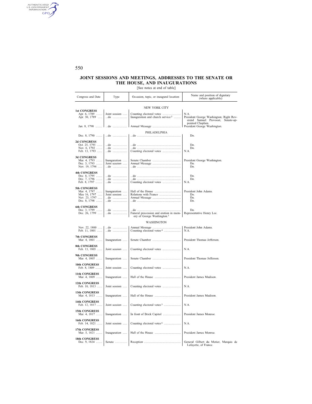 JOINT SESSIONS and MEETINGS, ADDRESSES to the SENATE OR the HOUSE, and INAUGURATIONS [See Notes at End of Table]