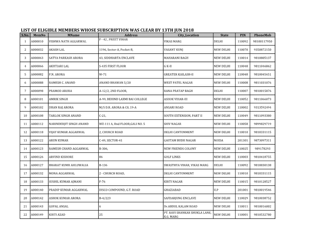 LIST of ELIGIBLE MEMBERS WHOSE SUBSCRIPTION WAS CLEAR by 13TH JUN 2018 S.No