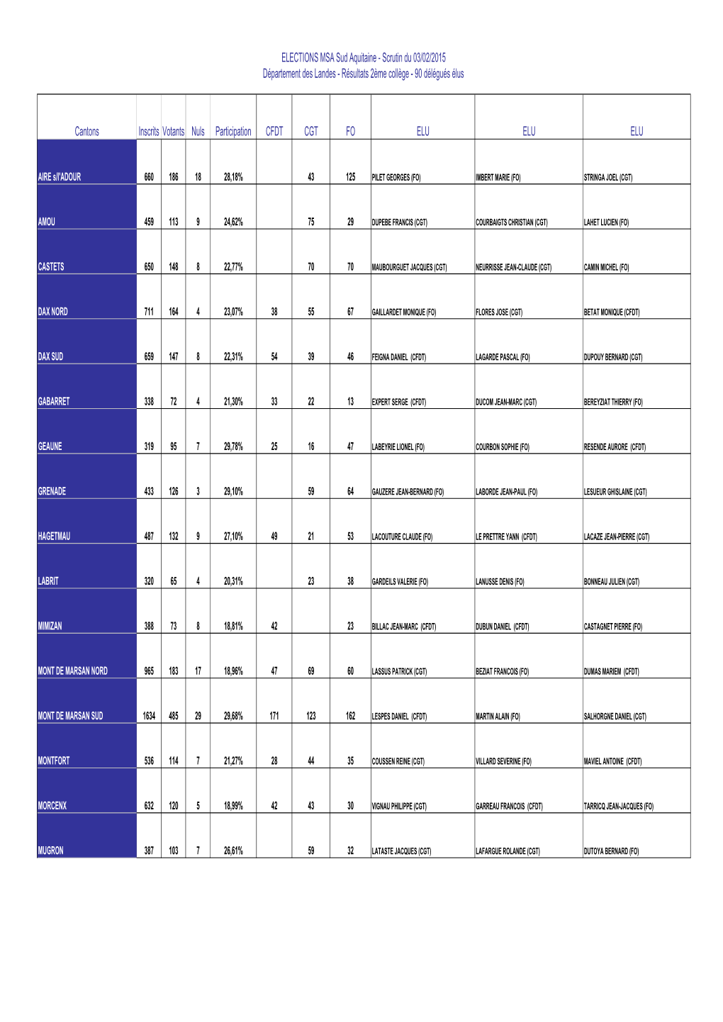 Résultats Landes Collège 2