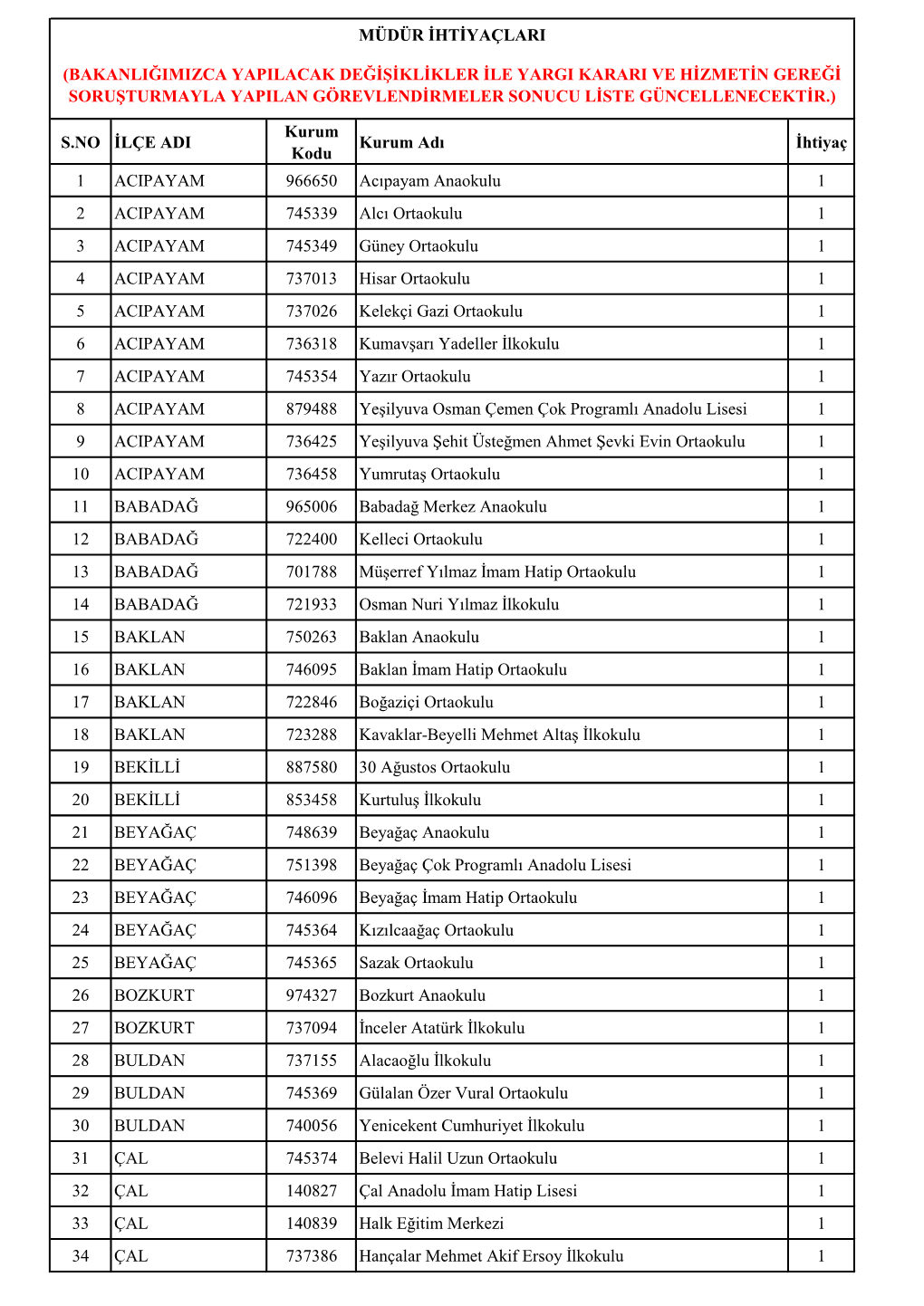 S.NO İLÇE ADI Kurum Kodu Kurum Adı İhtiyaç 1 ACIPAYAM 966650