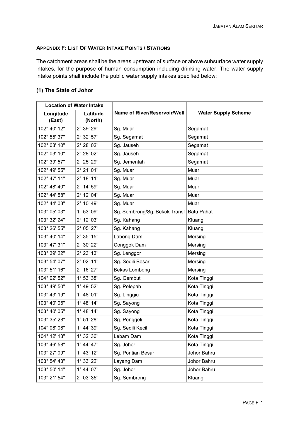 APPENDIX F List of Water Intake Points