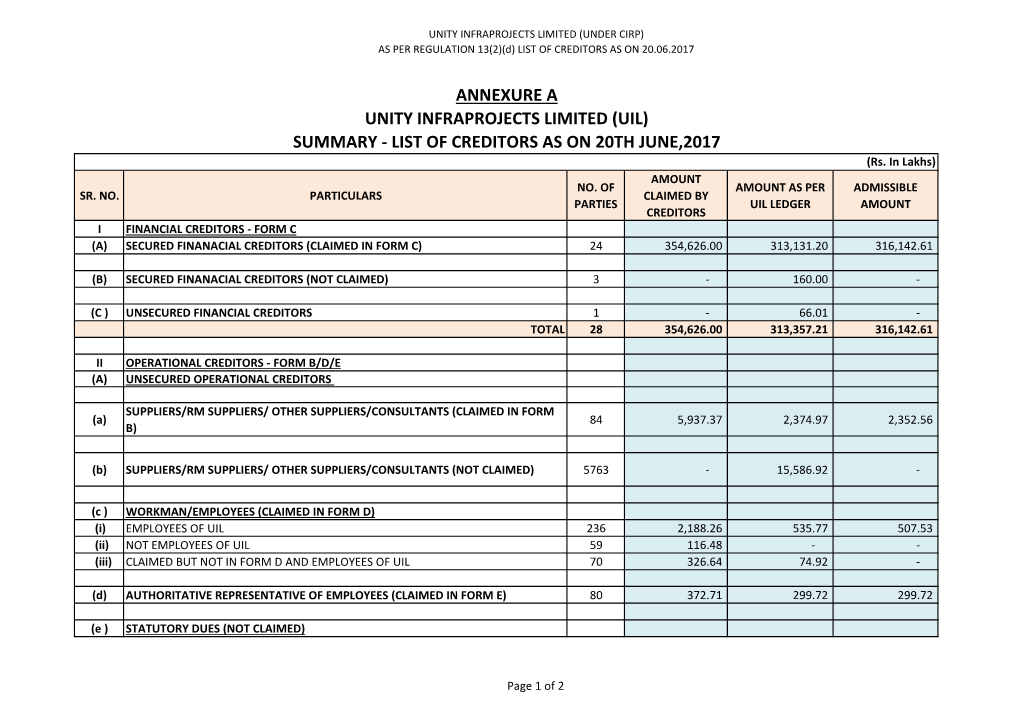ANNEXURE a UNITY INFRAPROJECTS LIMITED (UIL) SUMMARY - LIST of CREDITORS AS on 20TH JUNE,2017 (Rs