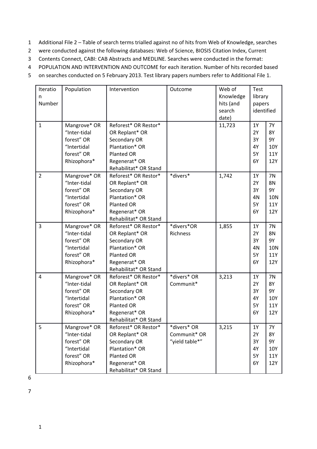 Additional File 2 Table of Search Terms Trialled Against No of Hits from Web of Knowledge