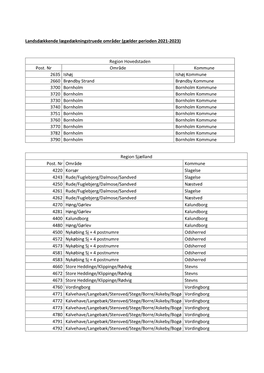Landsdækkende Lægedækningstruede Områder (Gælder Perioden 2021-2023)