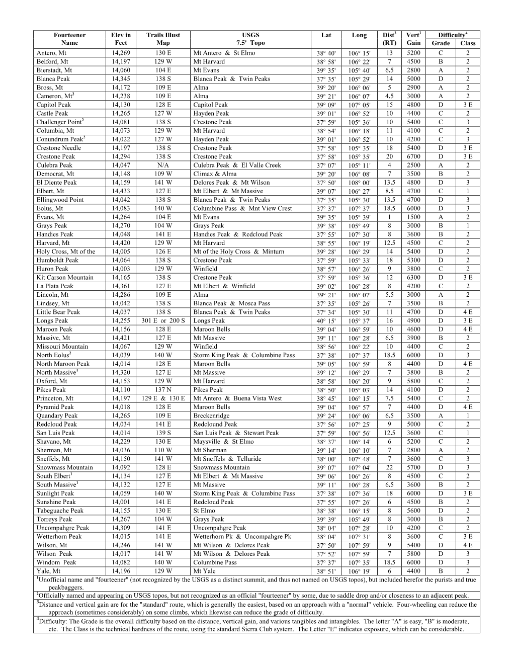 Difficulty4 Fourteener Name Elev in Feet Trails Illust Map USGS 7.5