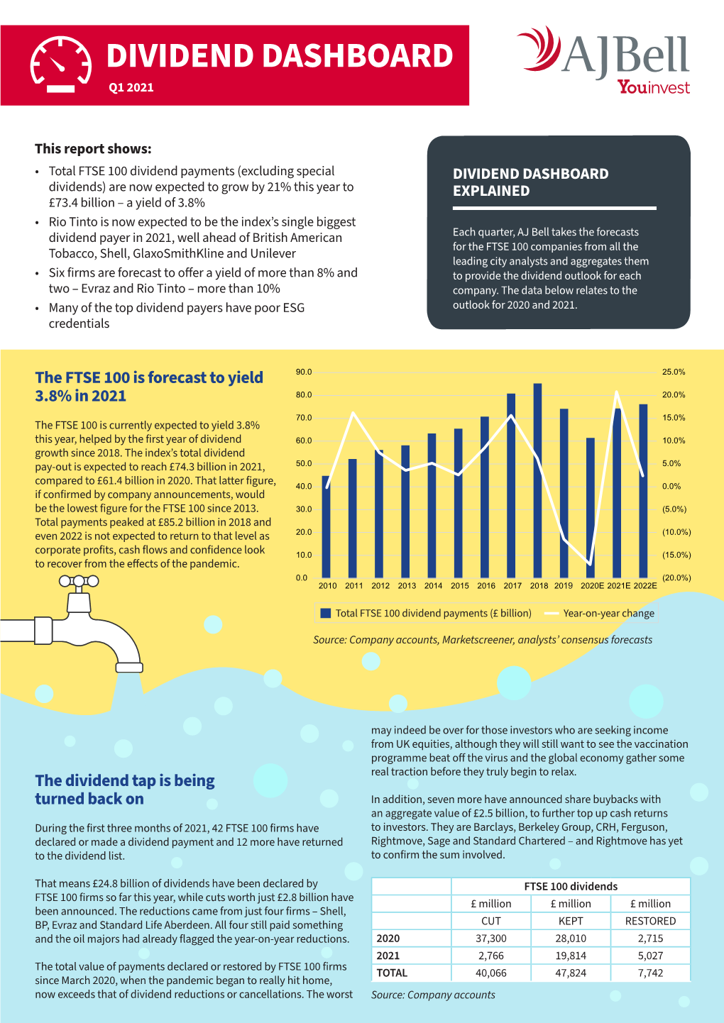 Dividend Dashboard Q1 2021