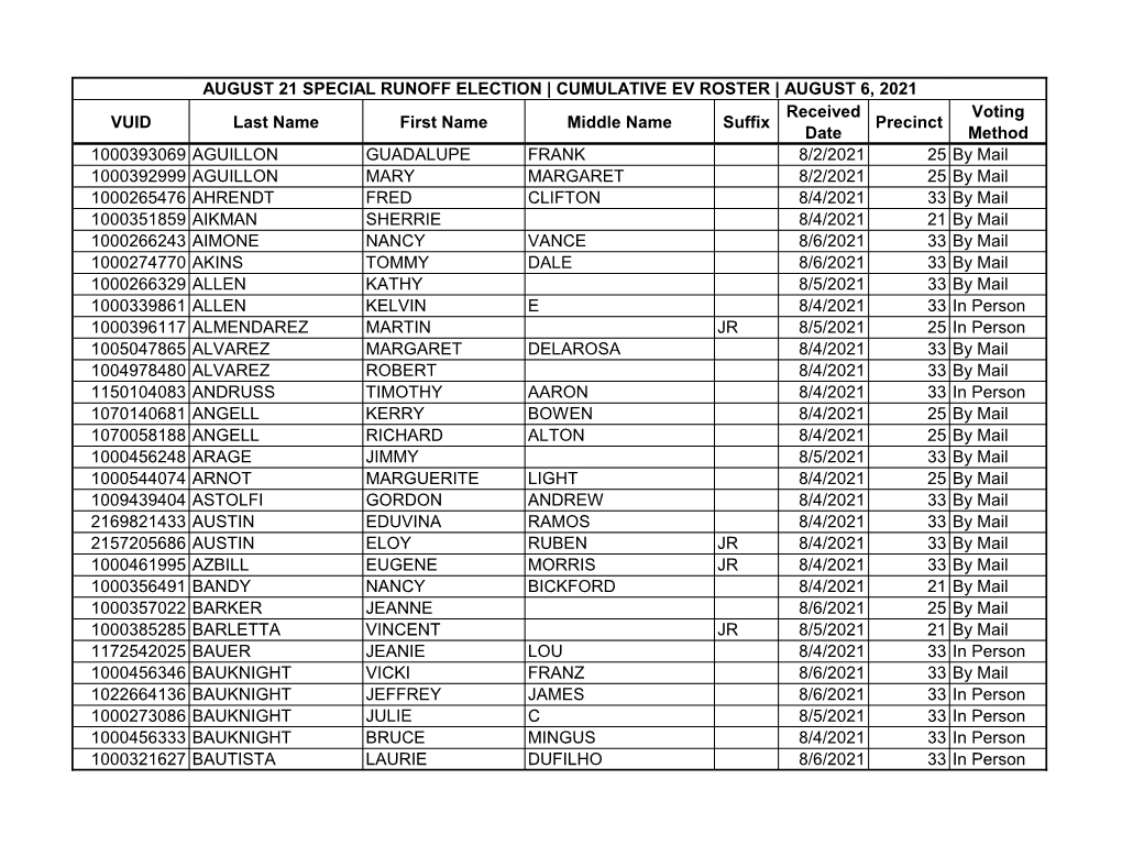 VUID Last Name First Name Middle Name Suffix Received Date Precinct Voting Method 1000393069 AGUILLON GUADALUPE FRANK 8/2/2021 2