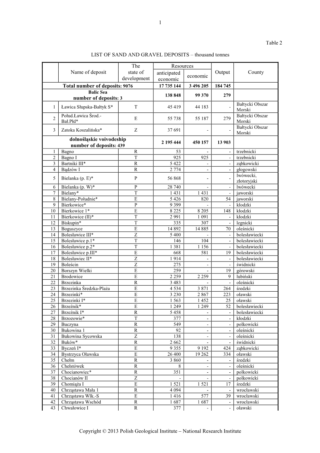 National Research Institute 1 Table 2 LIST of SAND and GRAVEL