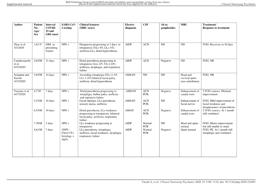 19 and GBS Onset SARS-Cov- 2 Testing Clinical Features (MRC Score)