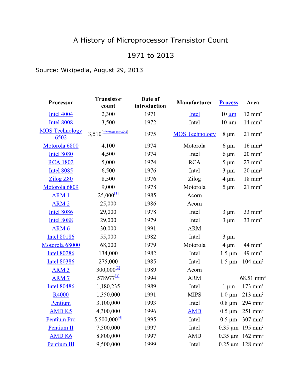 A History of Microprocessor Transistor Count 1971 to 2013