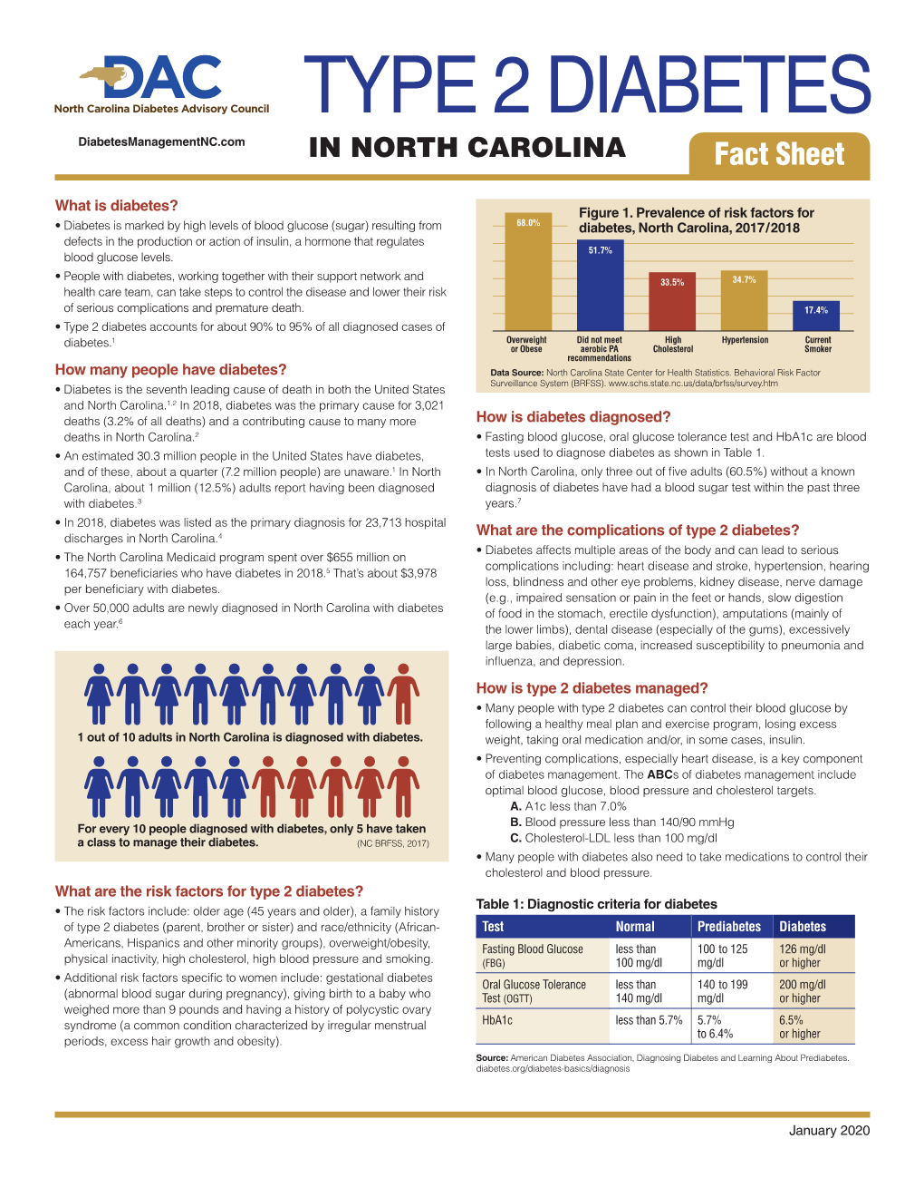 TYPE 2 DIABETES Diabetesmanagementnc.Com in NORTH CAROLINA Fact Sheet