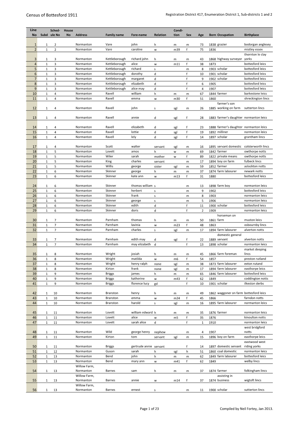 Census of Bottesford 1911 Registration District 417, Enumeration District 1, Sub-Districts 1 and 2