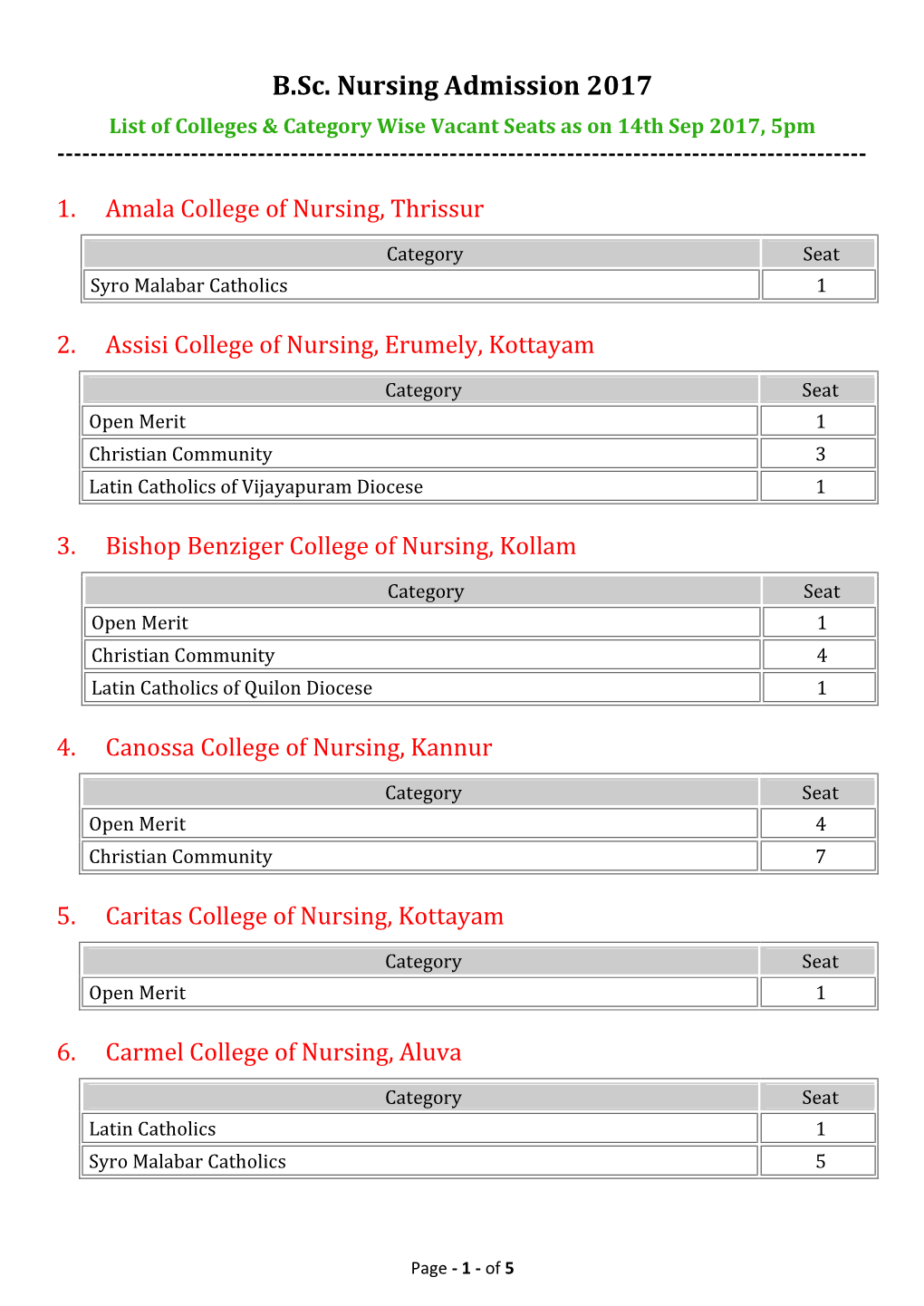 B.Sc. Nursing Admission 2017 List of Colleges & Category Wise Vacant Seats As on 14Th Sep 2017, 5Pm