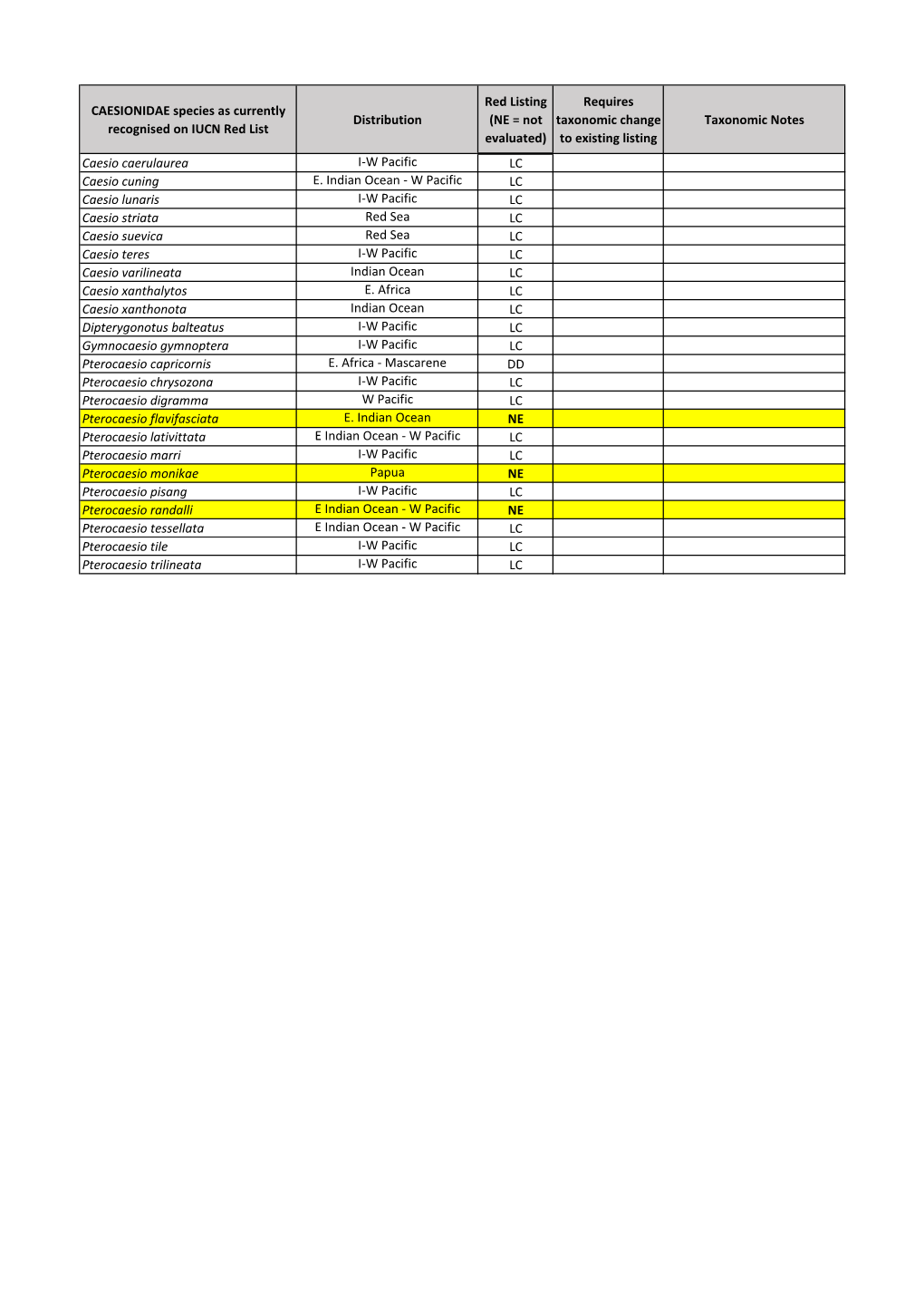 CAESIONIDAE Species As Currently Recognised on IUCN Red List