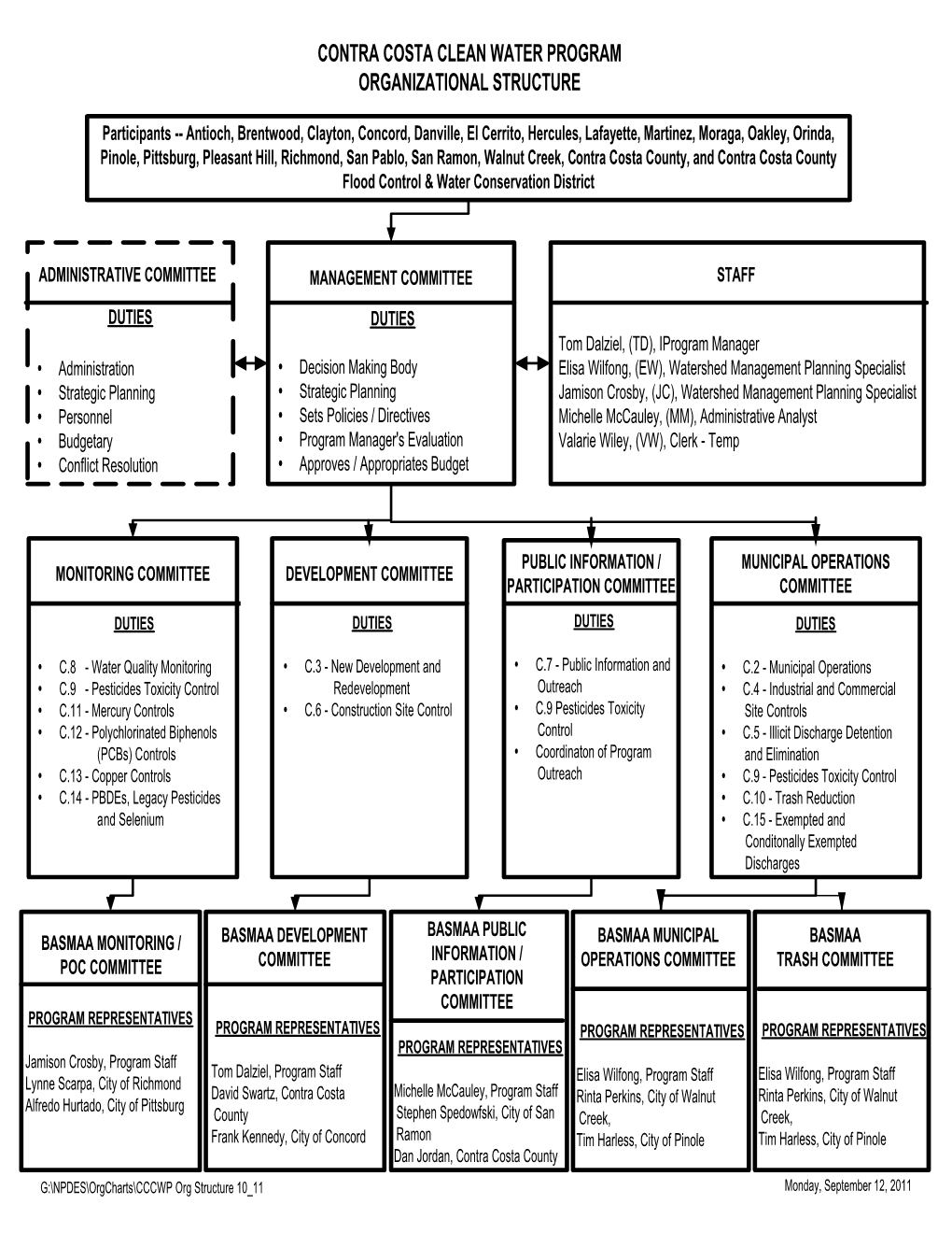 Contra Costa Clean Water Program Organizational Structure