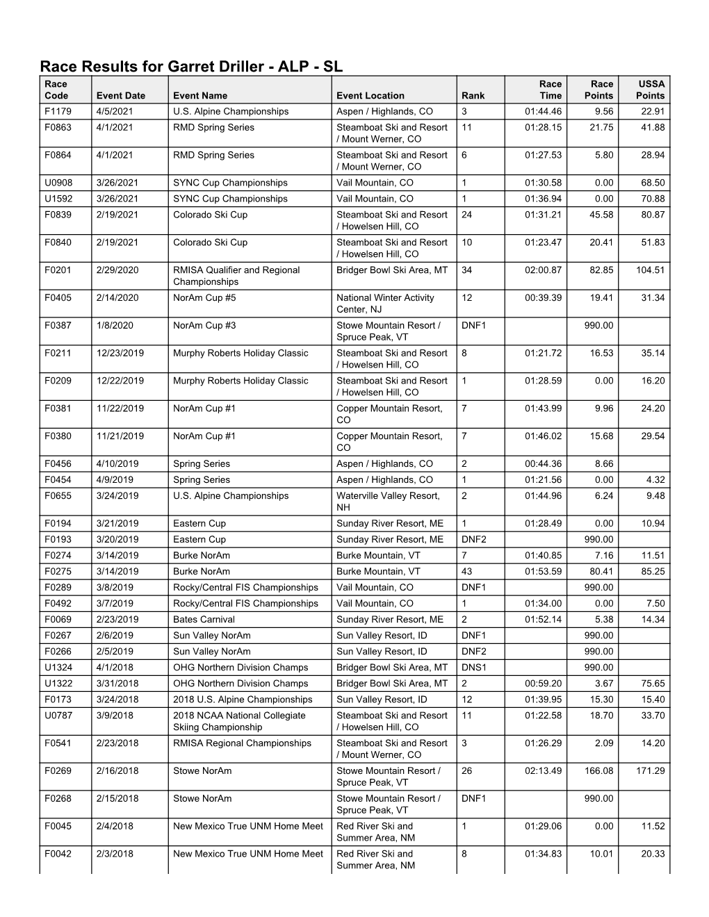 Race Results for Garret Driller - ALP - SL Race Race Race USSA Code Event Date Event Name Event Location Rank Time Points Points F1179 4/5/2021 U.S