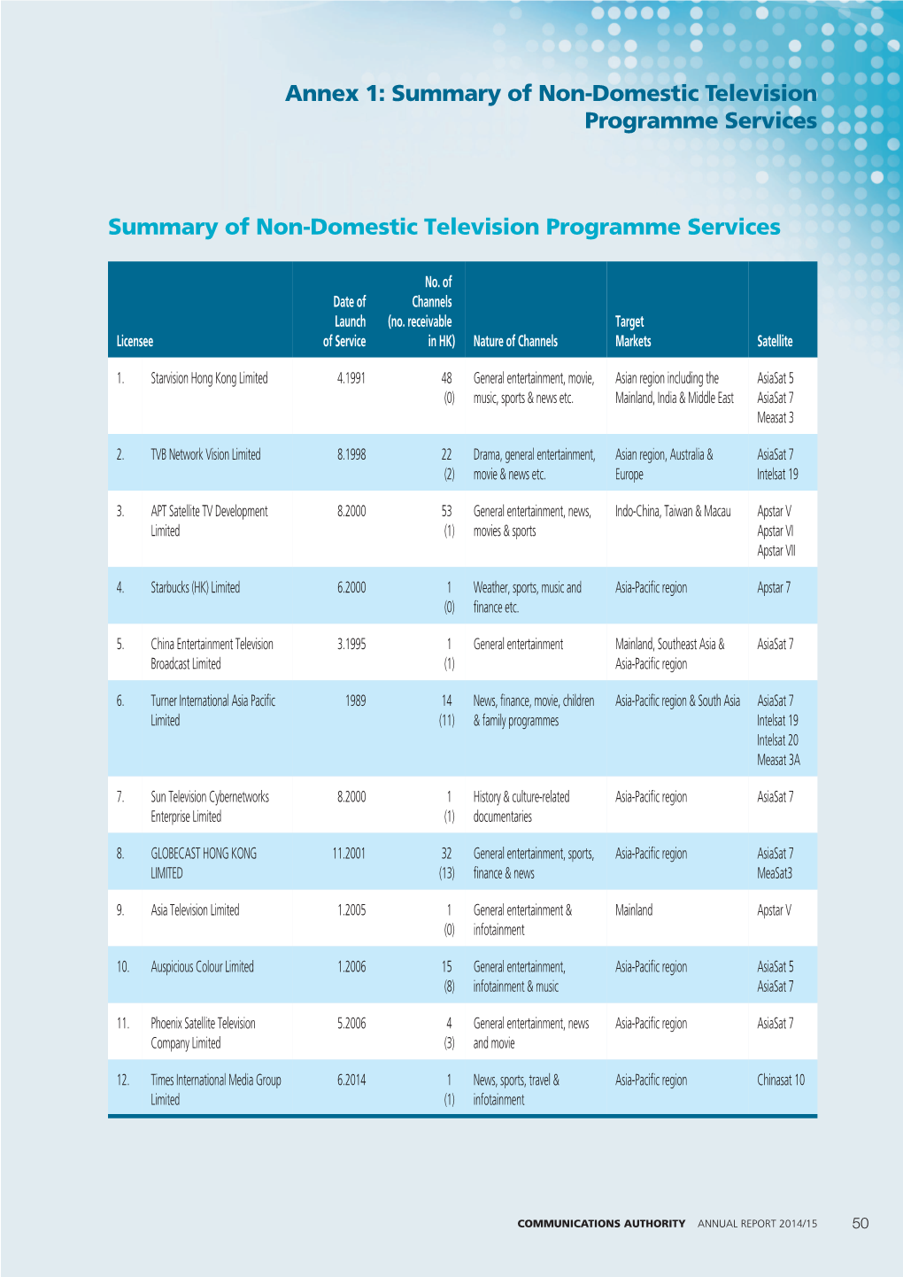 Summary of Non-Domestic Television Programme Services