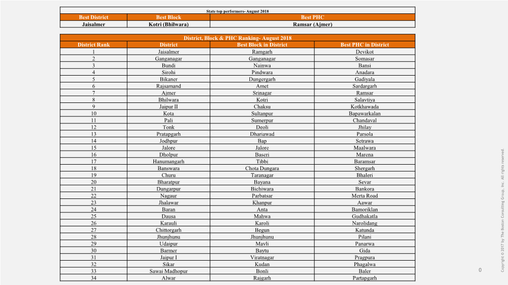 Ramsar (Ajmer) District, Block & PHC Ranking- August 2018 Distr