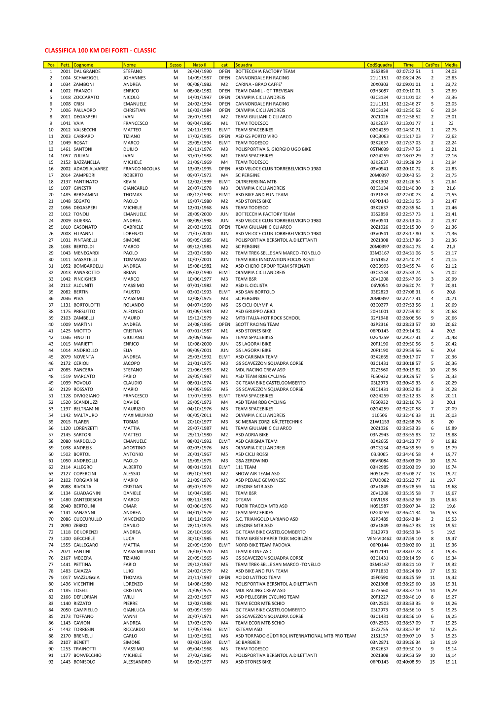 Classifica Generale 100Km Dei Forti Classic 2018