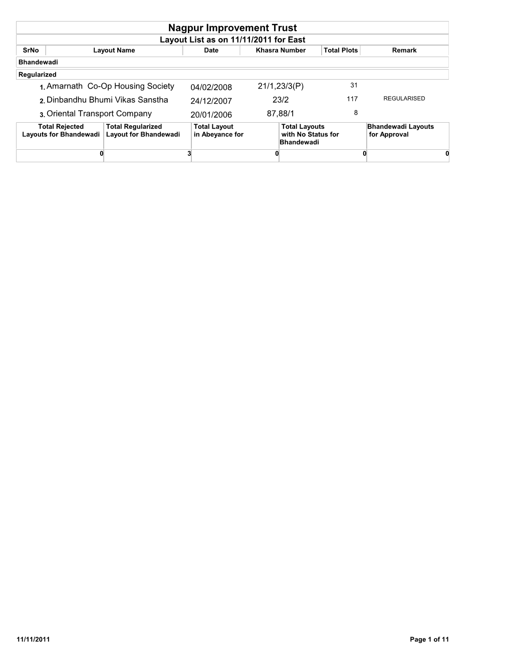 Nagpur Improvement Trust Layout List As on 11/11/2011 for East Srno Layout Name Date Khasra Number Total Plots Remark Bhandewadi Regularized 1