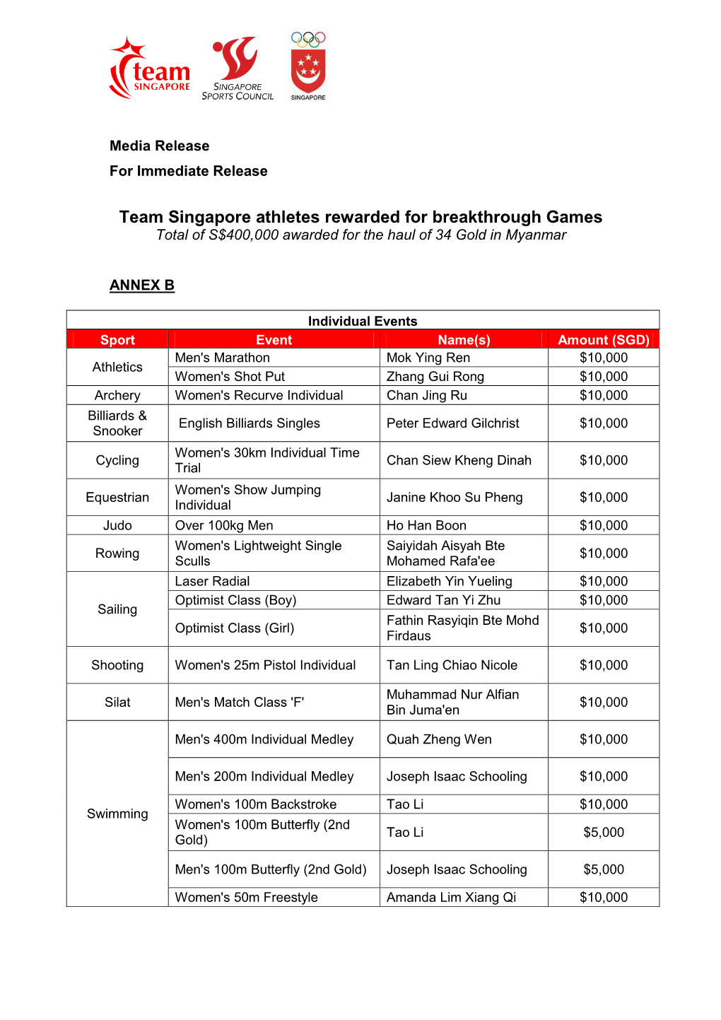 Team Singapore Athletes Rewarded for Breakthrough Games Total of S$400,000 Awarded for the Haul of 34 Gold in Myanmar