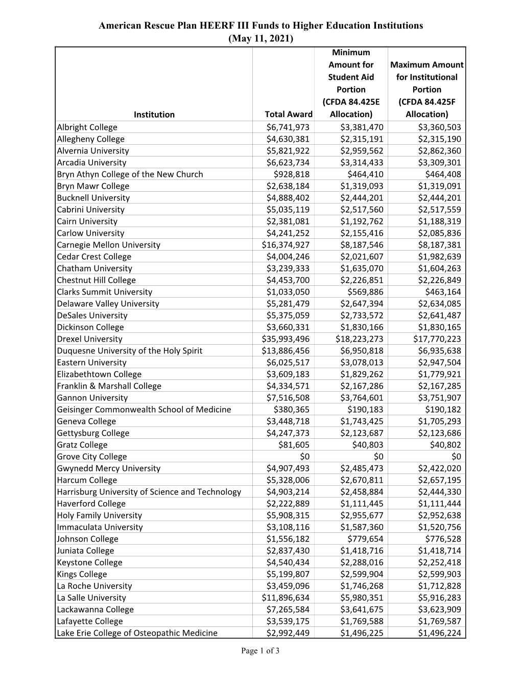 2021May11 USDOE Allocation of ARP Funds to Institutions in PA.Xlsx