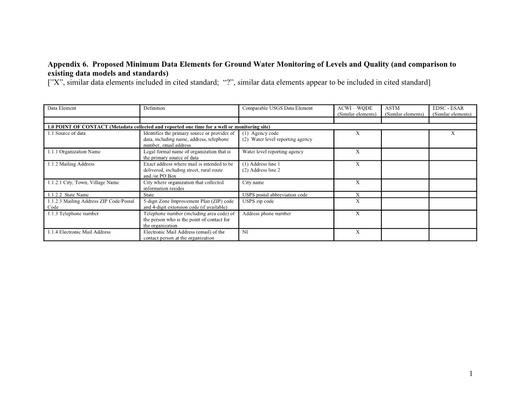 Appendix 6. Proposed Minimum Data Elements for Ground Water Monitoring of Levels and Quality