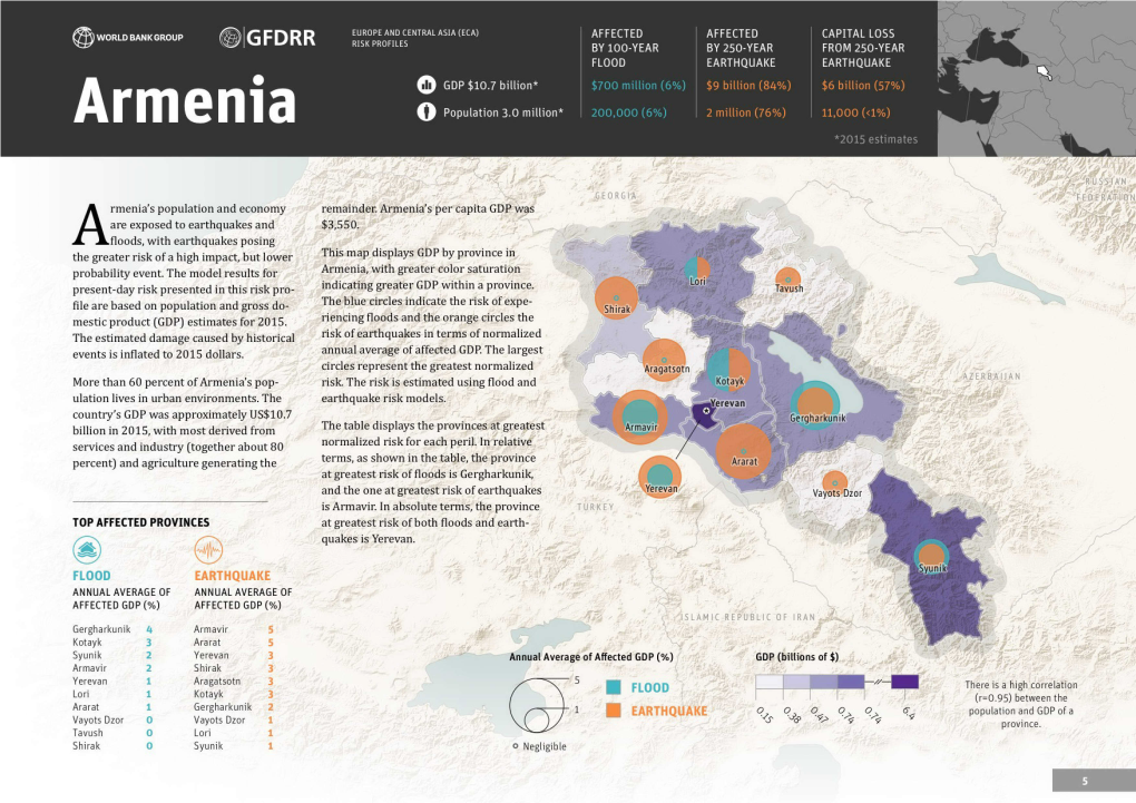 Armenia's Per Capita GDP Was Are Exposed to Earthquakes and $3,550